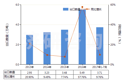 2013-2017年7月中國其他塑料制單絲、條、桿及型材(包括異型材,單絲截面直徑超過1mm)(HS39169090)出口量及增速統(tǒng)計